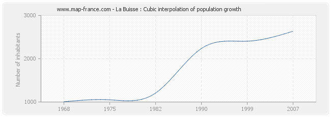 La Buisse : Cubic interpolation of population growth